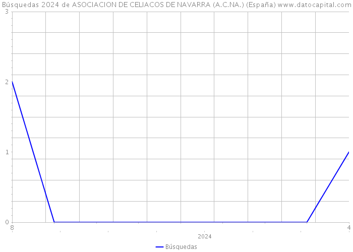 Búsquedas 2024 de ASOCIACION DE CELIACOS DE NAVARRA (A.C.NA.) (España) 