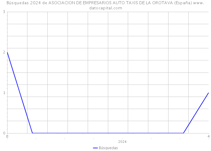 Búsquedas 2024 de ASOCIACION DE EMPRESARIOS AUTO TAXIS DE LA OROTAVA (España) 
