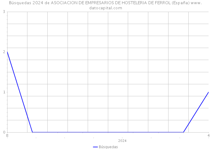 Búsquedas 2024 de ASOCIACION DE EMPRESARIOS DE HOSTELERIA DE FERROL (España) 