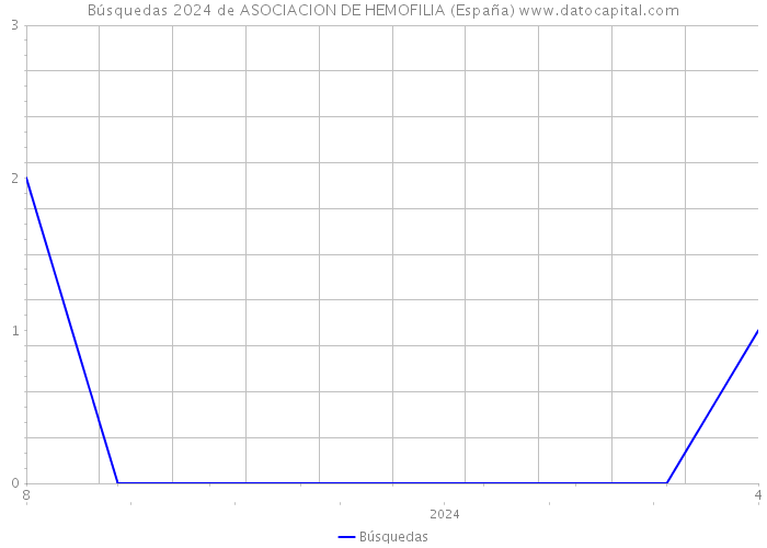 Búsquedas 2024 de ASOCIACION DE HEMOFILIA (España) 