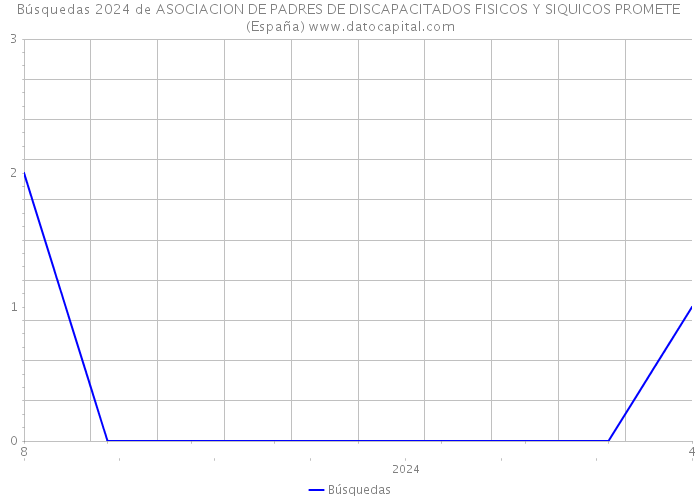 Búsquedas 2024 de ASOCIACION DE PADRES DE DISCAPACITADOS FISICOS Y SIQUICOS PROMETE (España) 
