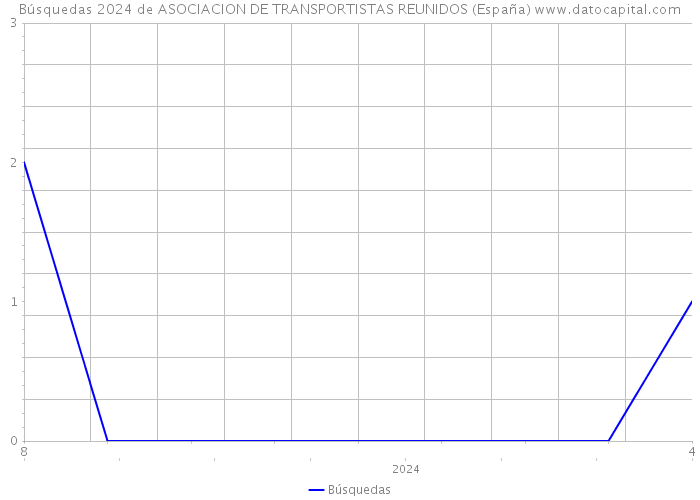 Búsquedas 2024 de ASOCIACION DE TRANSPORTISTAS REUNIDOS (España) 