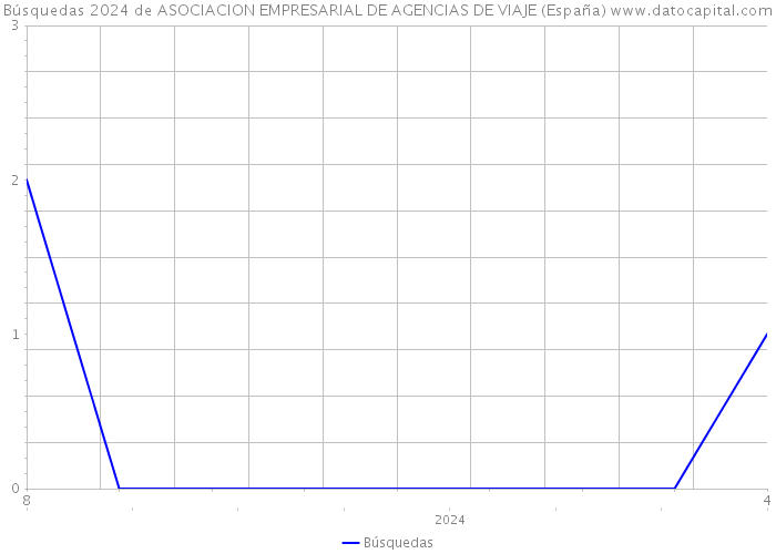 Búsquedas 2024 de ASOCIACION EMPRESARIAL DE AGENCIAS DE VIAJE (España) 
