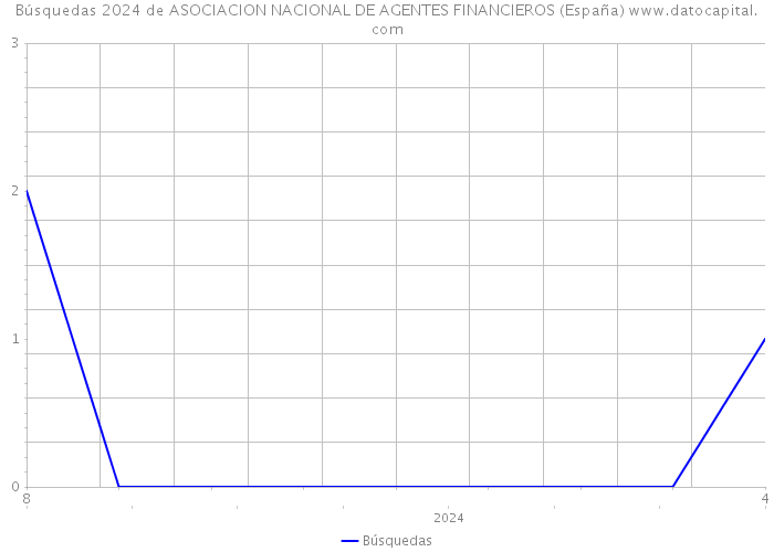 Búsquedas 2024 de ASOCIACION NACIONAL DE AGENTES FINANCIEROS (España) 