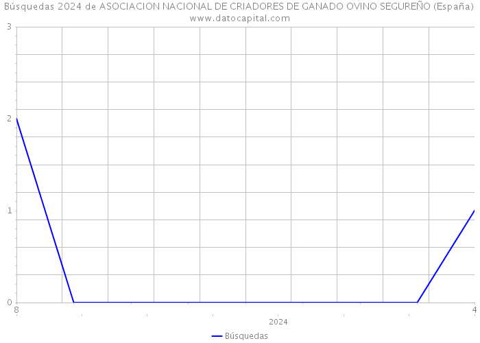 Búsquedas 2024 de ASOCIACION NACIONAL DE CRIADORES DE GANADO OVINO SEGUREÑO (España) 