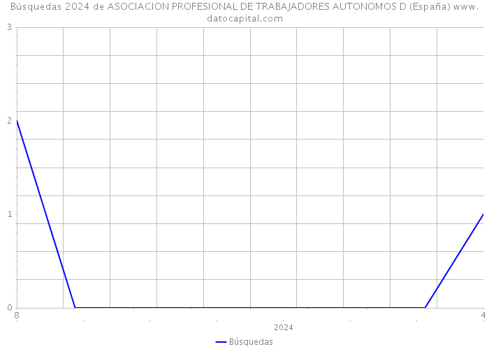 Búsquedas 2024 de ASOCIACION PROFESIONAL DE TRABAJADORES AUTONOMOS D (España) 