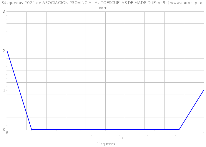 Búsquedas 2024 de ASOCIACION PROVINCIAL AUTOESCUELAS DE MADRID (España) 