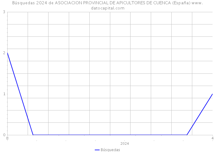 Búsquedas 2024 de ASOCIACION PROVINCIAL DE APICULTORES DE CUENCA (España) 