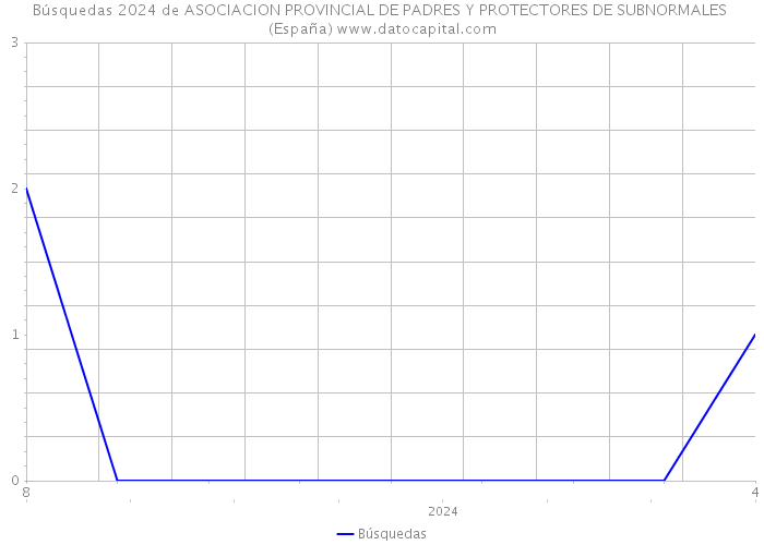 Búsquedas 2024 de ASOCIACION PROVINCIAL DE PADRES Y PROTECTORES DE SUBNORMALES (España) 