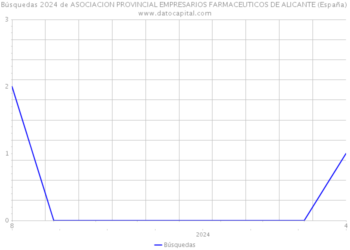 Búsquedas 2024 de ASOCIACION PROVINCIAL EMPRESARIOS FARMACEUTICOS DE ALICANTE (España) 