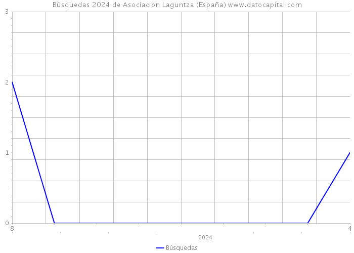 Búsquedas 2024 de Asociacion Laguntza (España) 