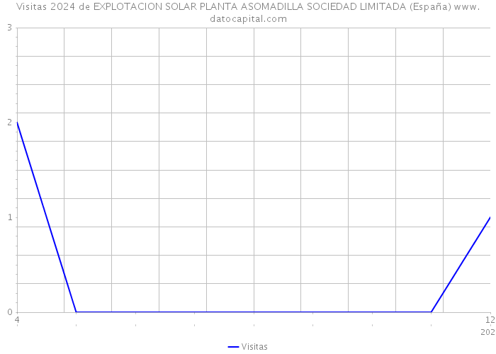 Visitas 2024 de EXPLOTACION SOLAR PLANTA ASOMADILLA SOCIEDAD LIMITADA (España) 