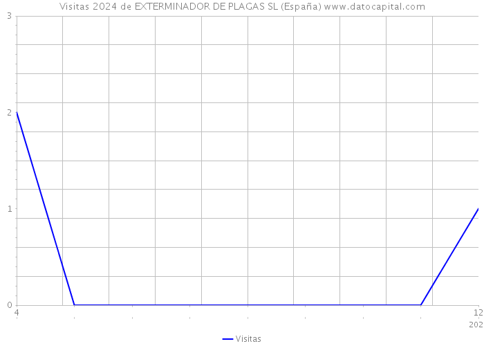 Visitas 2024 de EXTERMINADOR DE PLAGAS SL (España) 
