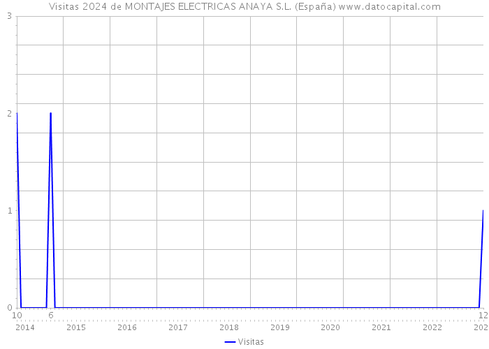 Visitas 2024 de MONTAJES ELECTRICAS ANAYA S.L. (España) 