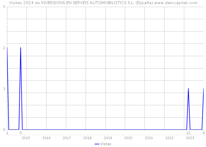Visitas 2024 de INVERSIONS EN SERVEIS AUTOMOBILISTICS S.L. (España) 