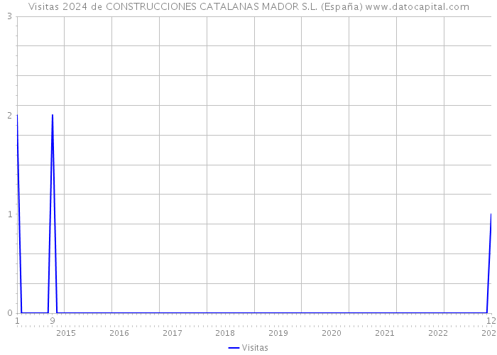 Visitas 2024 de CONSTRUCCIONES CATALANAS MADOR S.L. (España) 
