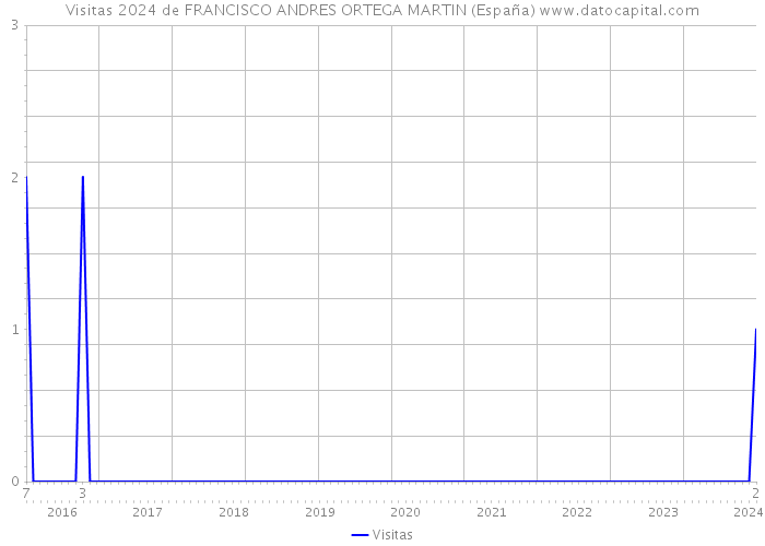 Visitas 2024 de FRANCISCO ANDRES ORTEGA MARTIN (España) 