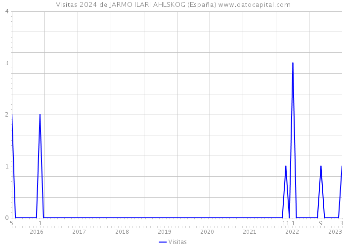 Visitas 2024 de JARMO ILARI AHLSKOG (España) 