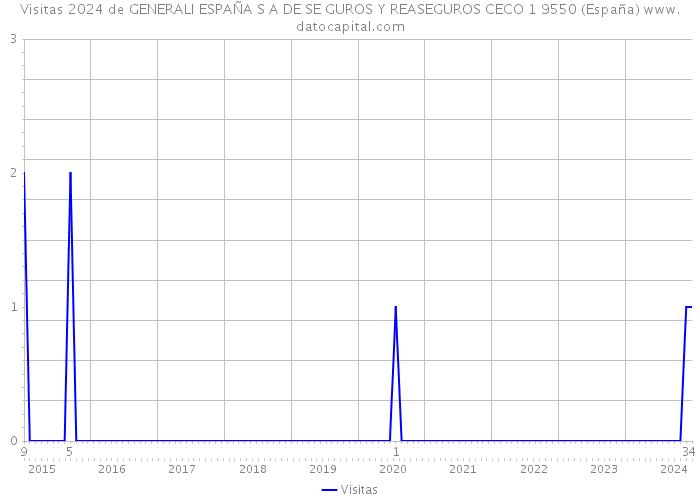 Visitas 2024 de GENERALI ESPAÑA S A DE SE GUROS Y REASEGUROS CECO 1 9550 (España) 