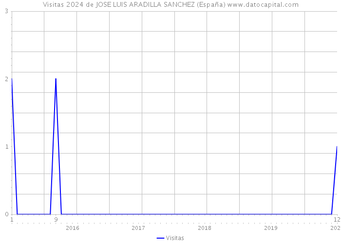 Visitas 2024 de JOSE LUIS ARADILLA SANCHEZ (España) 