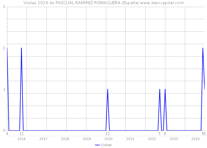 Visitas 2024 de PASCUAL RAMIREZ ROMAGUERA (España) 