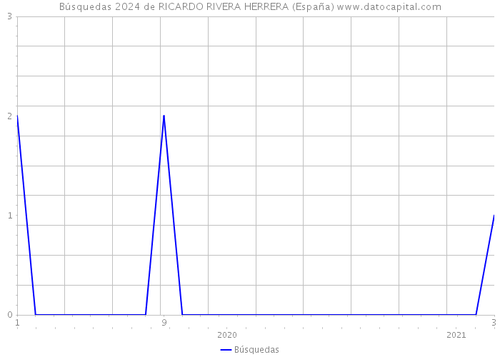 Búsquedas 2024 de RICARDO RIVERA HERRERA (España) 