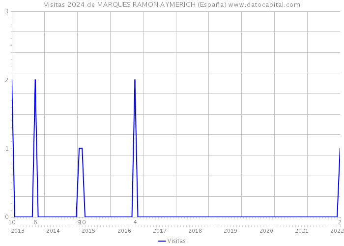 Visitas 2024 de MARQUES RAMON AYMERICH (España) 
