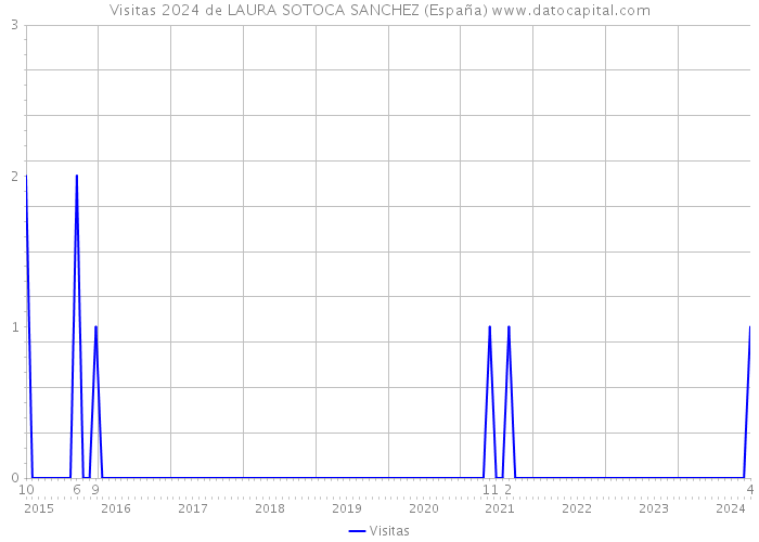 Visitas 2024 de LAURA SOTOCA SANCHEZ (España) 