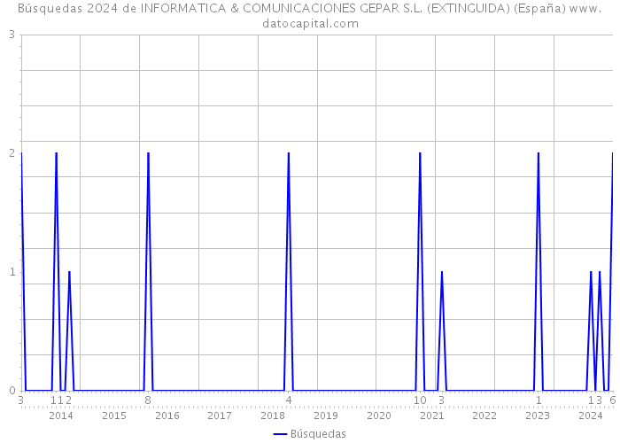 Búsquedas 2024 de INFORMATICA & COMUNICACIONES GEPAR S.L. (EXTINGUIDA) (España) 