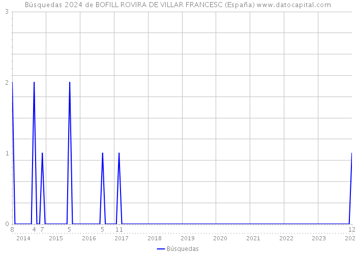 Búsquedas 2024 de BOFILL ROVIRA DE VILLAR FRANCESC (España) 