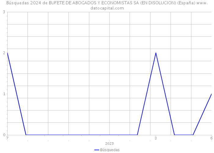 Búsquedas 2024 de BUFETE DE ABOGADOS Y ECONOMISTAS SA (EN DISOLUCION) (España) 
