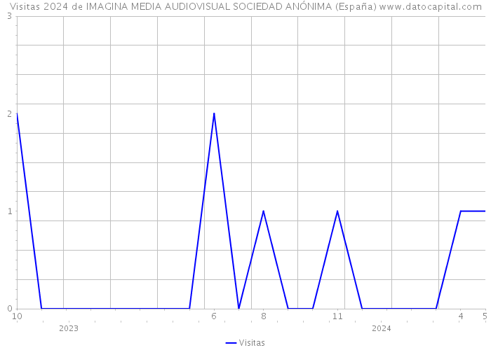 Visitas 2024 de IMAGINA MEDIA AUDIOVISUAL SOCIEDAD ANÓNIMA (España) 