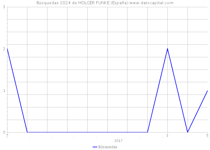 Búsquedas 2024 de HOLGER FUNKE (España) 