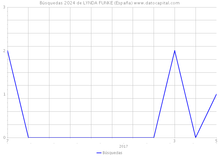 Búsquedas 2024 de LYNDA FUNKE (España) 