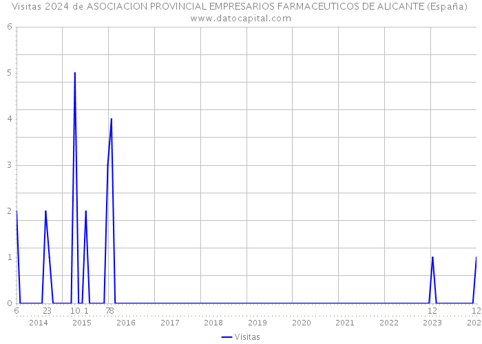 Visitas 2024 de ASOCIACION PROVINCIAL EMPRESARIOS FARMACEUTICOS DE ALICANTE (España) 