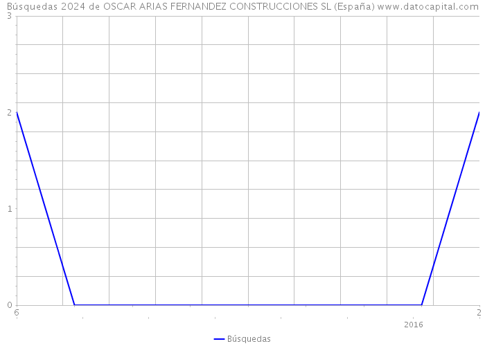 Búsquedas 2024 de OSCAR ARIAS FERNANDEZ CONSTRUCCIONES SL (España) 