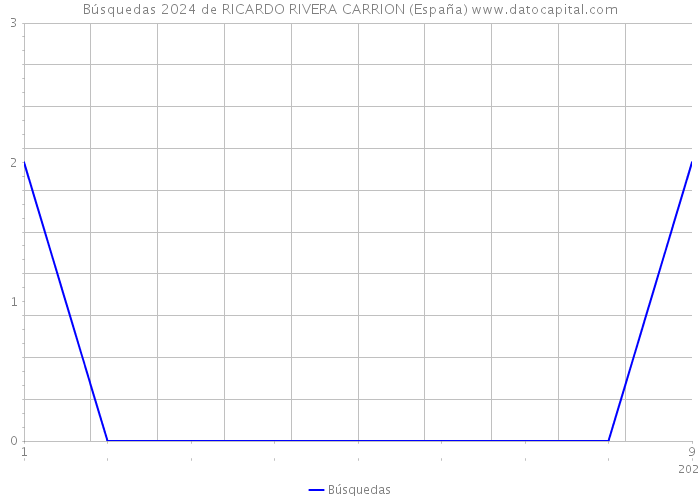Búsquedas 2024 de RICARDO RIVERA CARRION (España) 