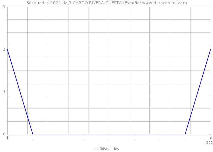 Búsquedas 2024 de RICARDO RIVERA CUESTA (España) 