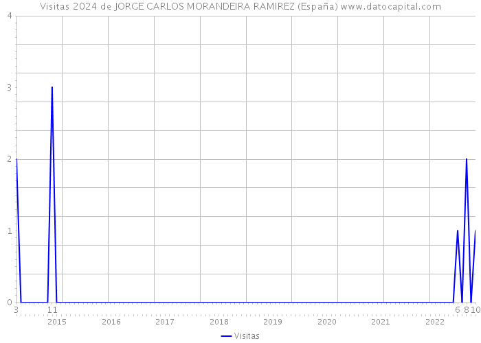 Visitas 2024 de JORGE CARLOS MORANDEIRA RAMIREZ (España) 