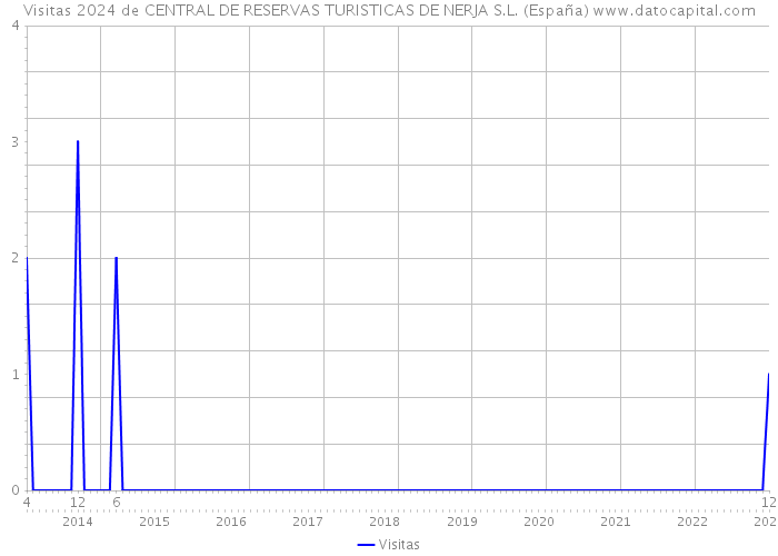 Visitas 2024 de CENTRAL DE RESERVAS TURISTICAS DE NERJA S.L. (España) 