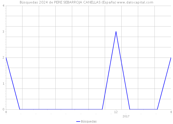 Búsquedas 2024 de PERE SEBARROJA CANELLAS (España) 
