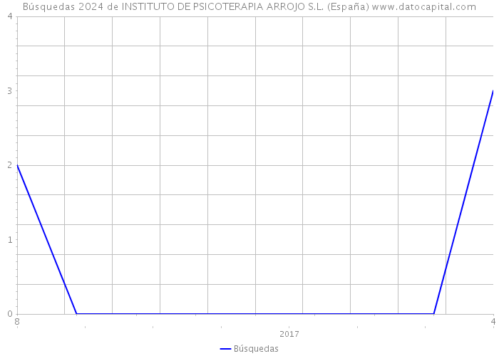 Búsquedas 2024 de INSTITUTO DE PSICOTERAPIA ARROJO S.L. (España) 
