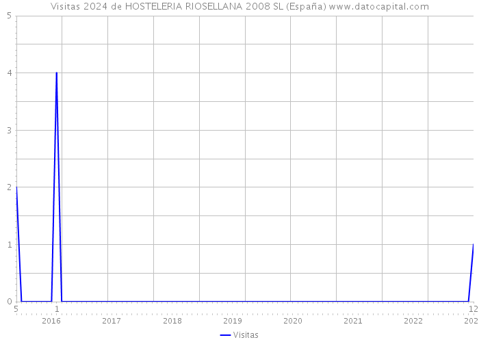 Visitas 2024 de HOSTELERIA RIOSELLANA 2008 SL (España) 