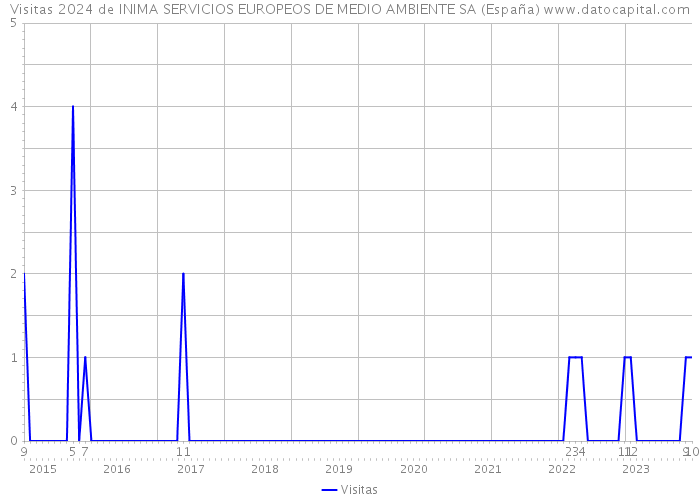 Visitas 2024 de INIMA SERVICIOS EUROPEOS DE MEDIO AMBIENTE SA (España) 
