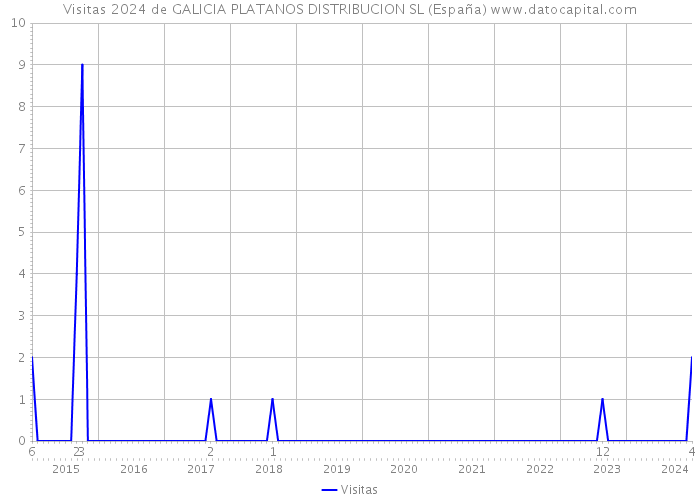 Visitas 2024 de GALICIA PLATANOS DISTRIBUCION SL (España) 