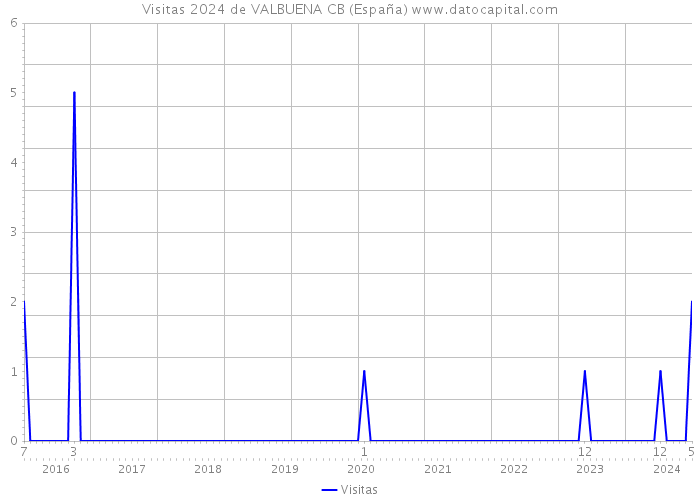 Visitas 2024 de VALBUENA CB (España) 