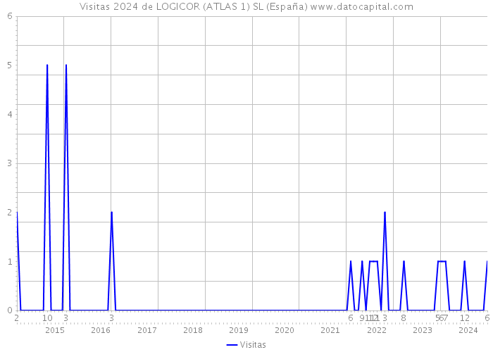 Visitas 2024 de LOGICOR (ATLAS 1) SL (España) 