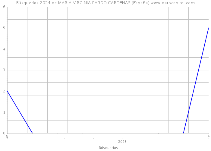 Búsquedas 2024 de MARIA VIRGINIA PARDO CARDENAS (España) 