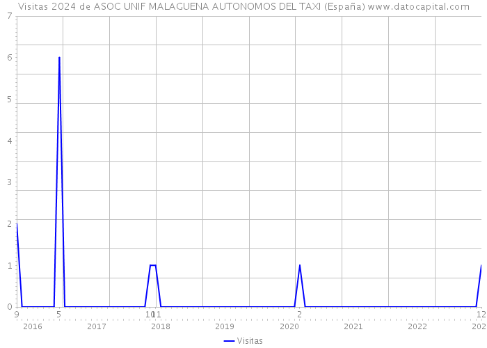 Visitas 2024 de ASOC UNIF MALAGUENA AUTONOMOS DEL TAXI (España) 