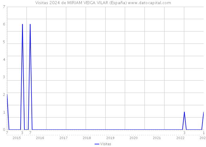 Visitas 2024 de MIRIAM VEIGA VILAR (España) 